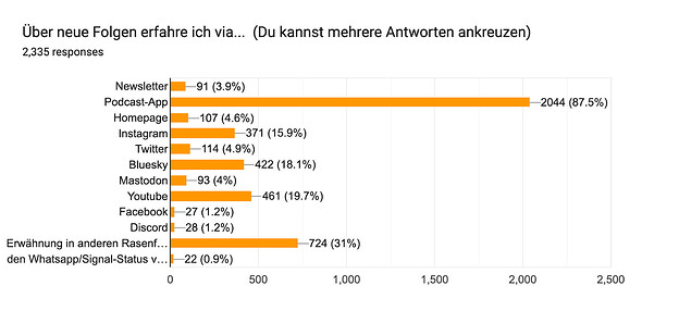 Forms response chart. Question title: Über neue Folgen erfahre ich via... (Du kannst mehrere Antworten ankreuzen). Number of responses: 2,335 responses.