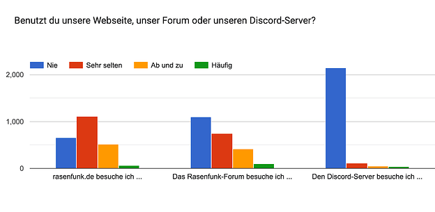 Forms response chart. Question title: Benutzt du unsere Webseite, unser Forum oder unseren Discord-Server?. Number of responses: .