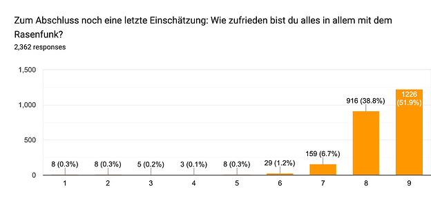 Forms response chart. Question title: Zum Abschluss noch eine letzte Einschätzung: Wie zufrieden bist du alles in allem mit dem Rasenfunk?. Number of responses: 2,362 responses.