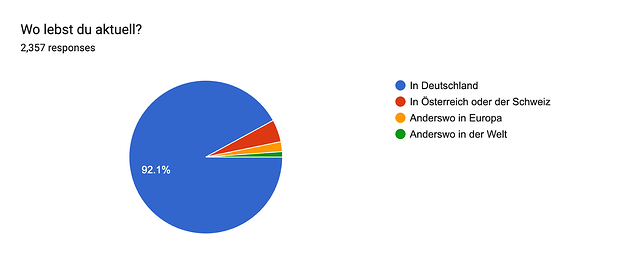 Forms response chart. Question title: Wo lebst du aktuell?. Number of responses: 2,357 responses.