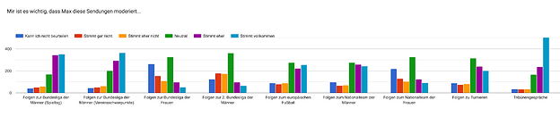 Forms response chart. Question title: Mir ist es wichtig, dass Max diese Sendungen moderiert.... Number of responses: .