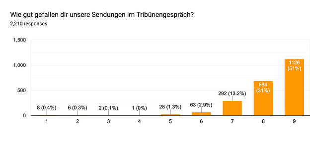 Forms response chart. Question title: Wie gut gefallen dir unsere Sendungen im Tribünengespräch?. Number of responses: 2,210 responses.