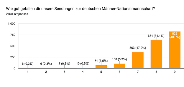 Forms response chart. Question title: Wie gut gefallen dir unsere Sendungen zur deutschen Männer-Nationalmannschaft?. Number of responses: 2,031 responses.