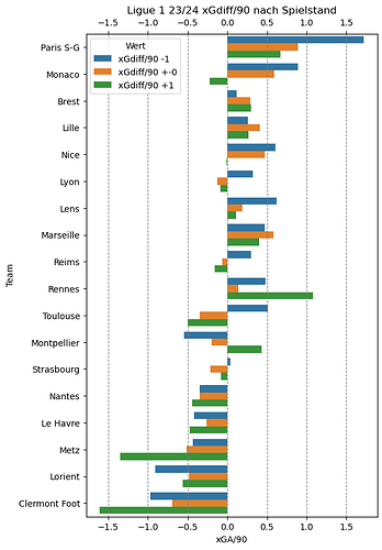 ligue 1 23-24 xggamestate xgdiff90
