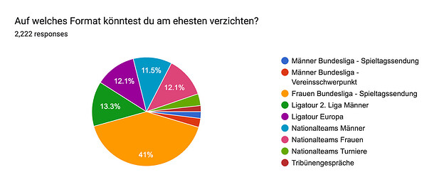 Forms response chart. Question title: Auf welches Format könntest du am ehesten verzichten?. Number of responses: 2,222 responses.