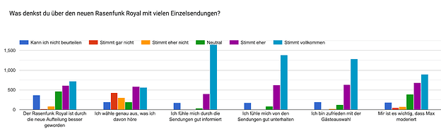 Forms response chart. Question title: Was denkst du über den neuen Rasenfunk Royal mit vielen Einzelsendungen?. Number of responses: .