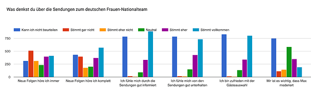Forms response chart. Question title: Was denkst du über die Sendungen zum deutschen Frauen-Nationalteam. Number of responses: .