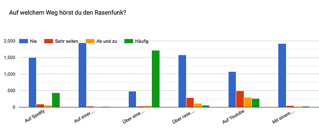 Forms response chart. Question title: Auf welchem Weg hörst du den Rasenfunk?. Number of responses: .