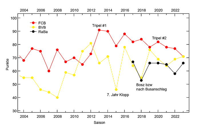 FCB_Last20Years