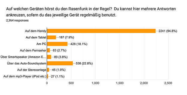 Forms response chart. Question title: Auf welchen Geräten hörst du den Rasenfunk in der Regel? Du kannst hier mehrere Antworten ankreuzen, sofern du das jeweilige Gerät regelmäßig benutzt.. Number of responses: 2,364 responses.