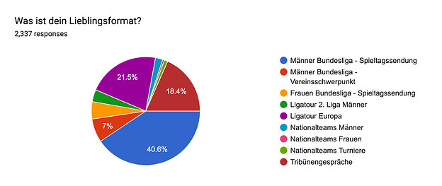 Forms response chart. Question title: Was ist dein Lieblingsformat?. Number of responses: 2,337 responses.