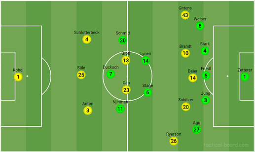 FormationenBallbesitzBVB