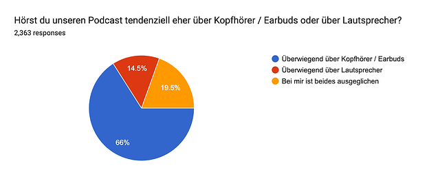 Forms response chart. Question title: Hörst du unseren Podcast tendenziell eher über Kopfhörer / Earbuds oder über Lautsprecher? . Number of responses: 2,363 responses.