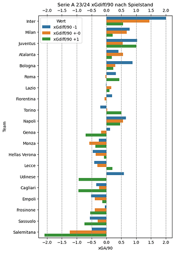 serie a 23-24 xggamestate xgdiff90