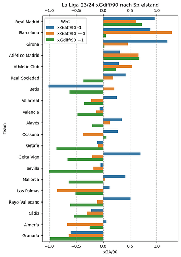 la liga 23-24 xggamestate xgdiff90