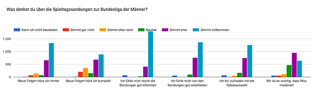 Forms response chart. Question title: Was denkst du über die Spieltagssendungen zur Bundesliga der Männer?. Number of responses: .