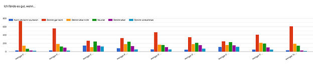Forms response chart. Question title: Ich fände es gut, wenn.... Number of responses: .