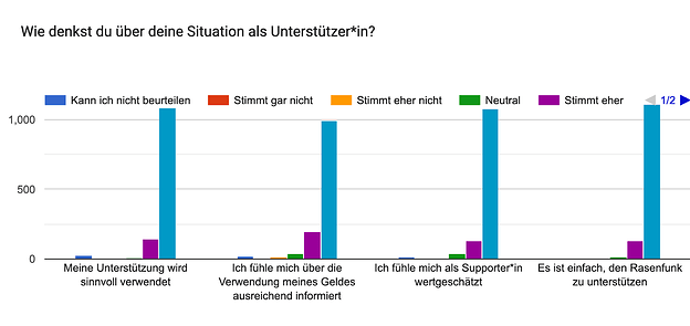 Forms response chart. Question title: Wie denkst du über deine Situation als Unterstützer*in?. Number of responses: .