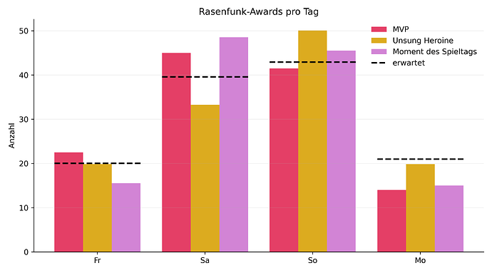 Rasenfunk-Awards_pro_Tag