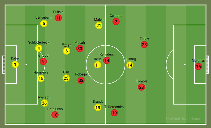 FormationBallbesitzMilan