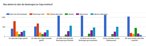 Forms response chart. Question title: Was denkst du über die Sendungen zur Copa América?. Number of responses: .