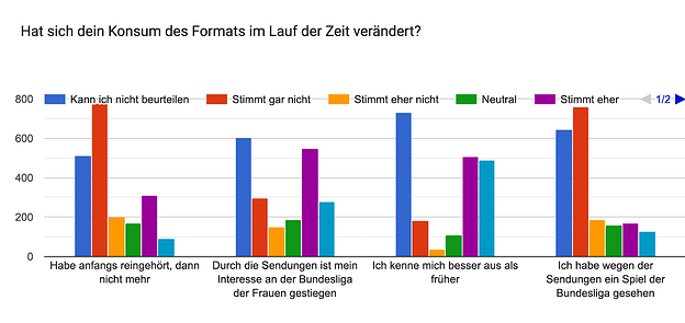 Forms response chart. Question title: Hat sich dein Konsum des Formats im Lauf der Zeit verändert?. Number of responses: .