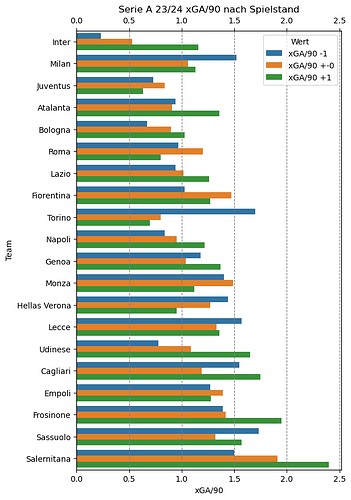 serie a 23-24 xggamestate xga90