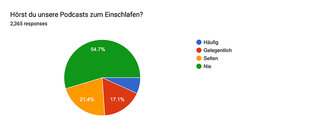 Forms response chart. Question title: Hörst du unsere Podcasts zum Einschlafen?. Number of responses: 2,365 responses.