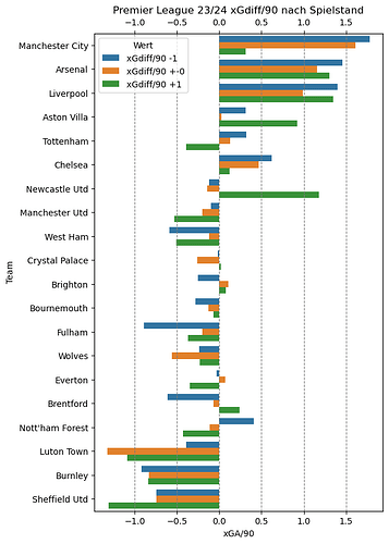 epl 23-24 xggamestate xgdiff90