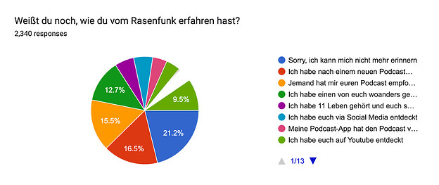 Forms response chart. Question title: Weißt du noch, wie du vom Rasenfunk erfahren hast?. Number of responses: 2,340 responses.