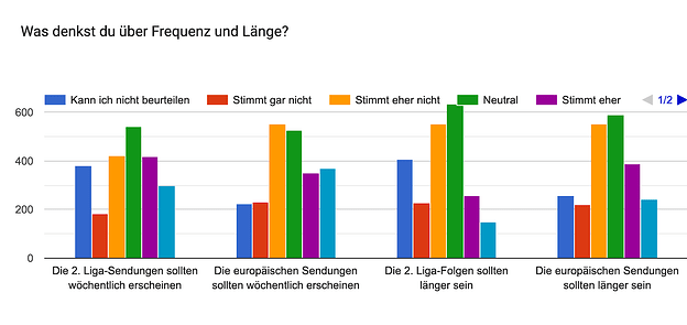 Forms response chart. Question title: Was denkst du über Frequenz und Länge?. Number of responses: .