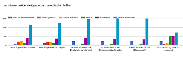 Forms response chart. Question title: Was denkst du über die Ligatour zum europäischen Fußball?. Number of responses: .