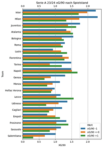 serie a 23-24 xggamestate xg90