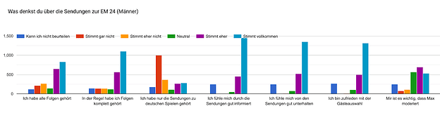 Forms response chart. Question title: Was denkst du über die Sendungen zur EM 24 (Männer). Number of responses: .