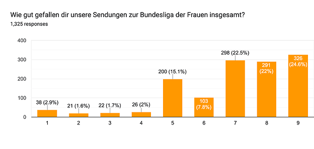 Forms response chart. Question title: Wie gut gefallen dir unsere Sendungen zur Bundesliga der Frauen insgesamt?. Number of responses: 1,325 responses.
