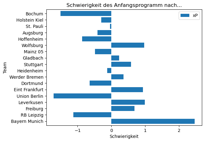 Schwierigkeit nach xP