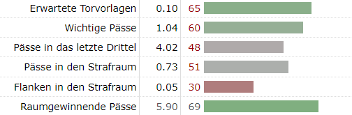 Vorlagen-PässeletztesDrittel-Raumgewinn
